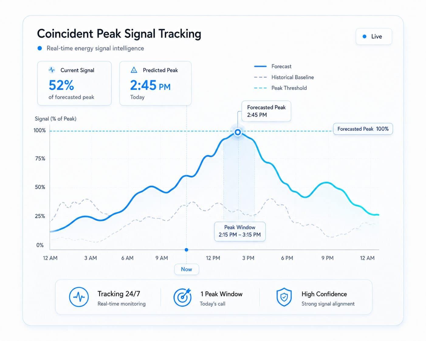 Energy demand forecast curves visualizing coincident peak prediction